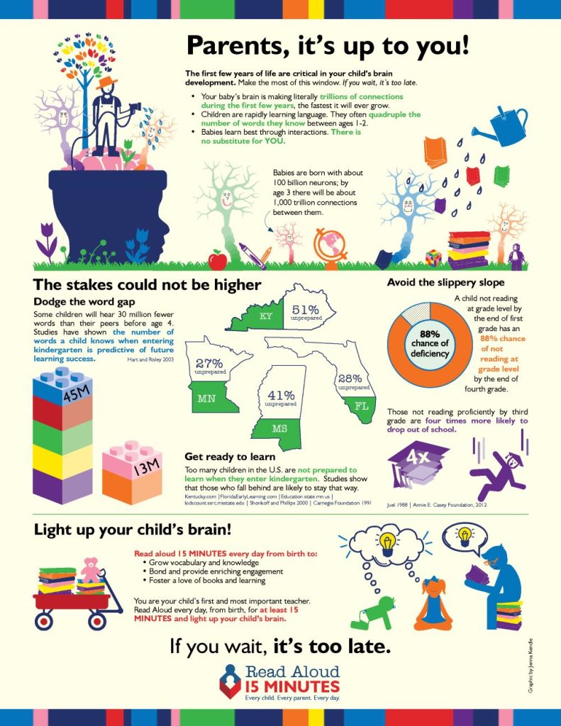 Infographic by Read Aloud 15 in partnership with TigerKubz on why the first few years are critical to a child's brain development and the importance of reading to young children for early childhood development. Infographic by Read Aloud 15 in partnership with TigerKubz on why the first few years are critical to a child's brain development and the importance of reading to young children for early childhood development.